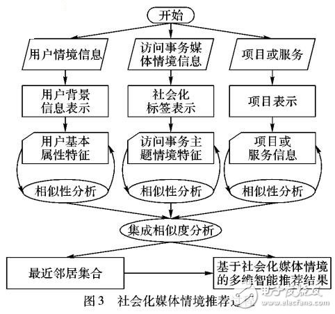 基于社會(huì)化媒體情境的多維智能推薦算法