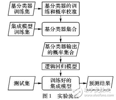 基于概率校準的集成學習方法