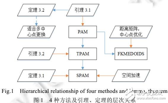 距離不等式的K-medoids聚類算法