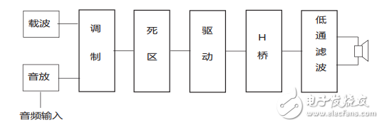 基于SG3525A的D類數字功放設計與實現