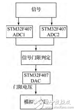 基于STM32的實收實發超聲波檢測系統研究