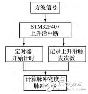 基于STM32的實收實發超聲波檢測系統研究