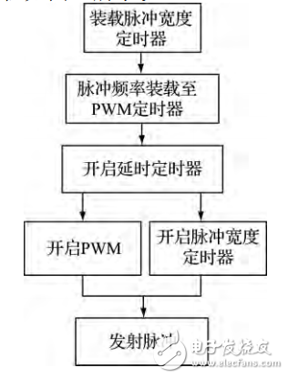 基于STM32的實收實發超聲波檢測系統研究