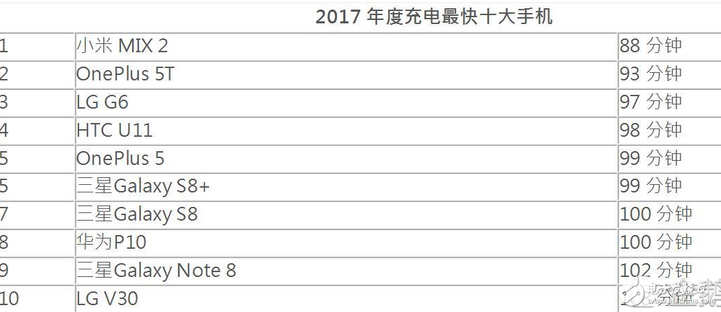 評選2017年續航最強手機：三星Galaxy S8 Active上榜,iPhoneX不再其中