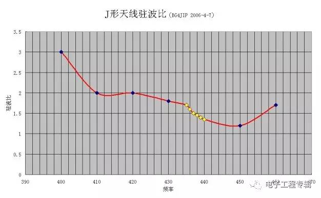 基于天線駐波比實用問題的詳細分析