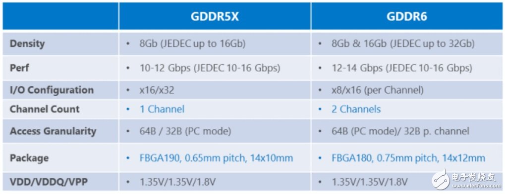 美光已完成12Gbps /14Gbps GDDR6認(rèn)證 計(jì)劃2018年量產(chǎn)