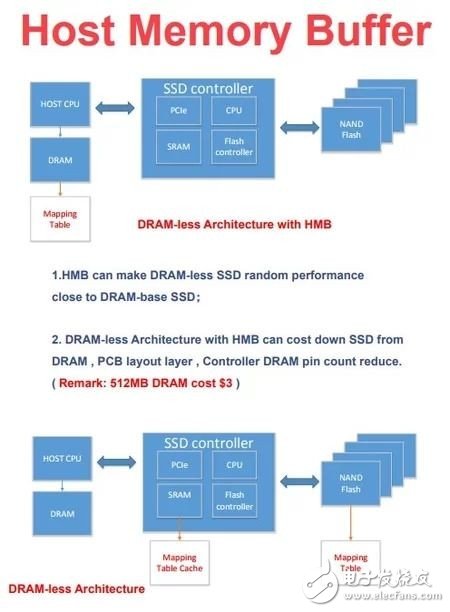 Intel第三代1TB 3D閃存 單Die將升級到512Gb