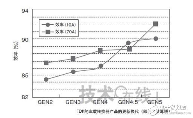 電動汽車dc轉換器拆解