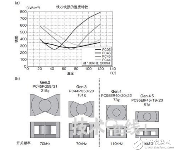 電動汽車dc轉換器拆解