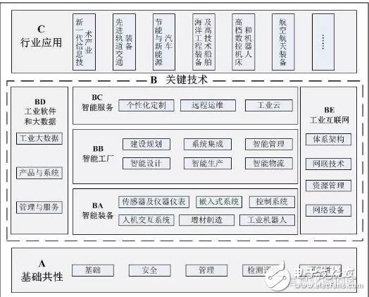 智能制造標準體系結構與框架_智能制造標準體系建設指南