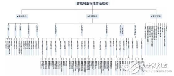 智能制造標準體系結構與框架_智能制造標準體系建設指南