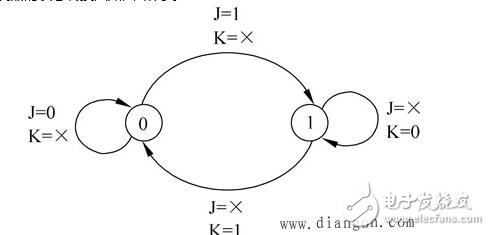 jk觸發器是什么原理_jk觸發器特性表和狀態轉換圖