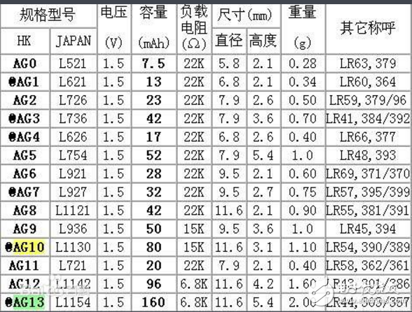 紐扣電池cr2016和2032的區別