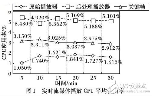 基于關(guān)鍵幀預(yù)處理的實(shí)時(shí)流媒體播放質(zhì)量控制方法