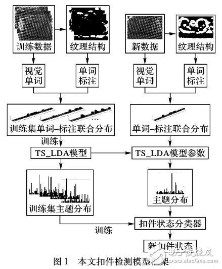 一種融合圖像紋理結(jié)構(gòu)信息的LDA扣件檢測(cè)模型