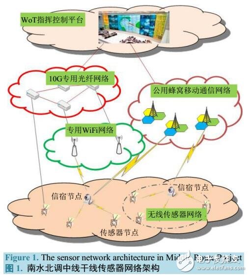 基于南水北調異構融合網絡傳輸架構