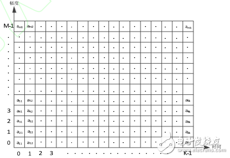 基于FPGA的數(shù)字示波器波形合成器研究