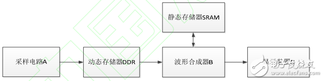 基于FPGA的數(shù)字示波器波形合成器研究