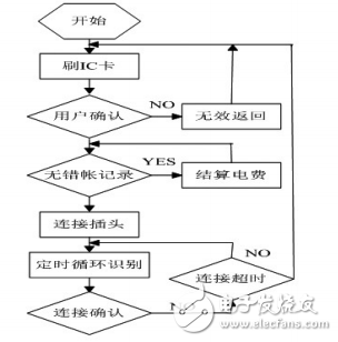 基于RN8208G芯片的電動車智能計費充電器設計