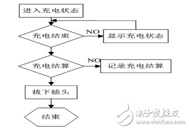 基于RN8208G芯片的電動車智能計費充電器設計