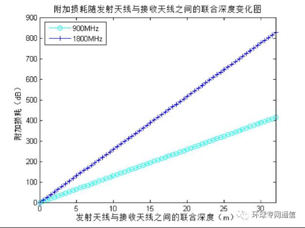 測量實際叢林環境下的電波傳播路徑損耗及天線效應