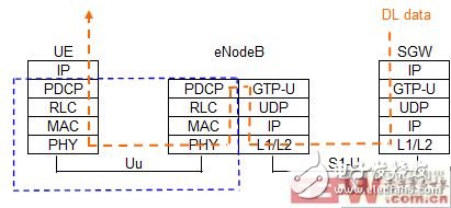  論TD-LTE系統(tǒng)組網(wǎng)測(cè)試中下行流量的測(cè)試