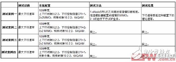 下行流量在非理想信道環(huán)境下的核心測(cè)試案例