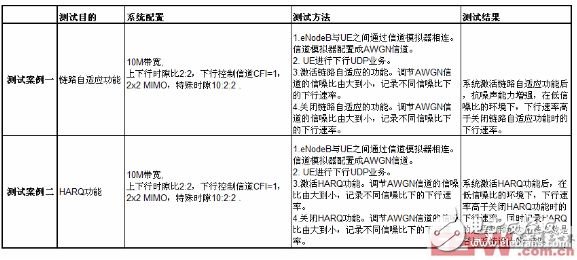 下行流量在理想信道環(huán)境下的核心測(cè)試案例