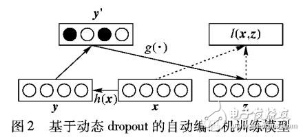 基于動態dropout的改進堆疊自動編碼機方法