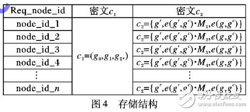 具有撤銷用戶訪問權限的外包數據加密方案