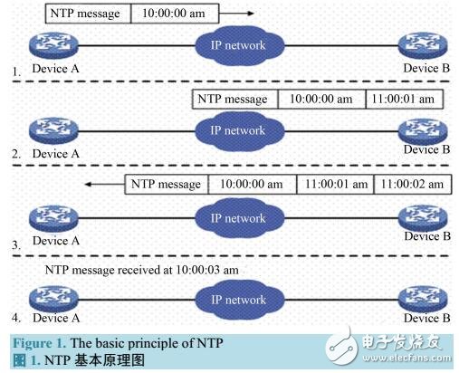 用于數(shù)據(jù)網(wǎng)絡(luò)中傳送時鐘信息的NTP協(xié)議