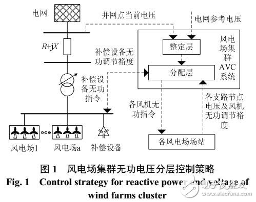 基于粒子群算法的風(fēng)電場集群無功電壓分層控制