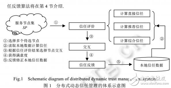 分布式動(dòng)態(tài)信任管理模型