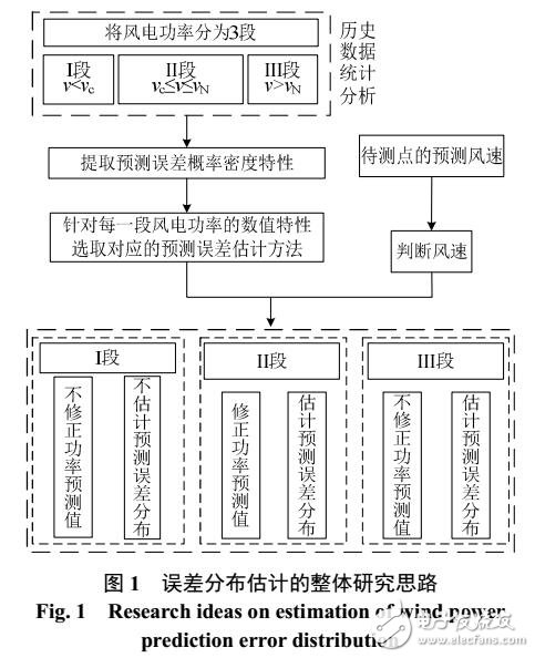 風(fēng)電場(chǎng)功率特性的風(fēng)電預(yù)測(cè)誤差評(píng)估