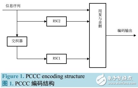 基于Simulink模塊的Turbo碼仿真模型