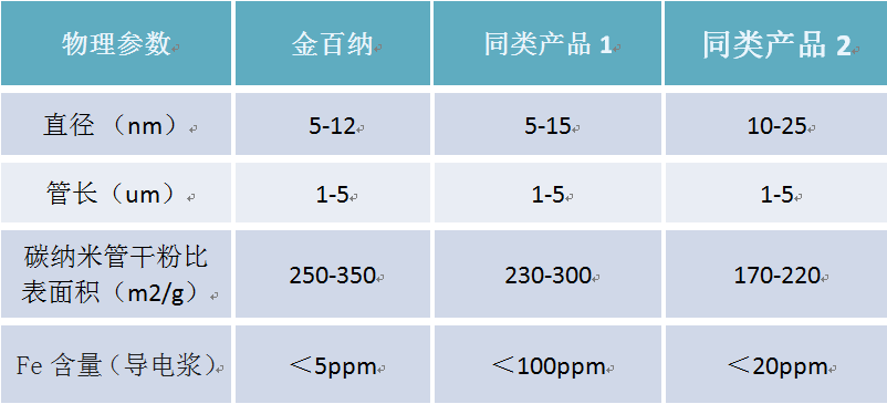 金百納碳納米管的優(yōu)勢(shì)分析與應(yīng)用