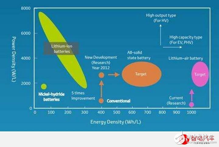 電動汽車面臨的挑戰 固態電池2020年有望投入商業化應用