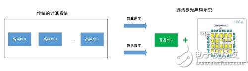 騰訊云正式推出國內(nèi)首個FPGA極光技術(shù)的NGS加速方案