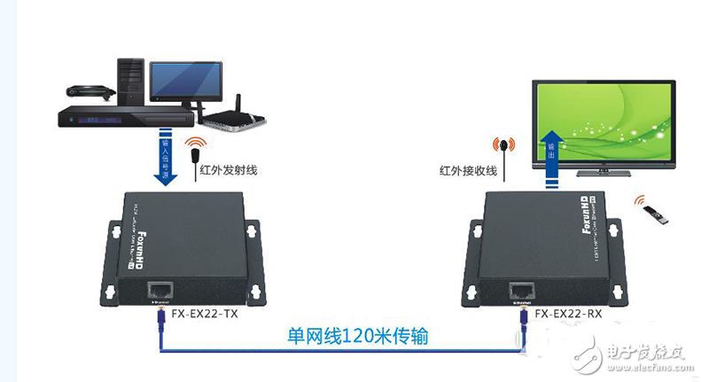 HDMI延長器與HDMI IP延長器應用區別