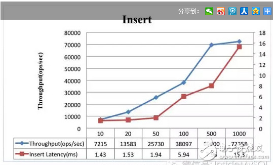 hbase性能測試總結