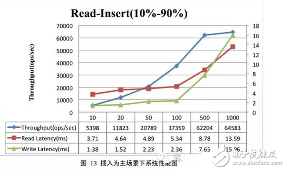 hbase性能測試總結