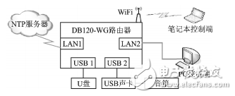 基于OpenWrt的網絡校時自動打鈴器