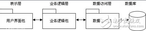 三層架構(gòu)的原理及作用_三層架構(gòu)怎么用