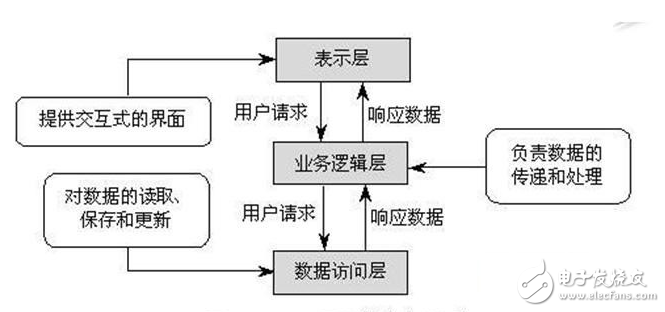 三層架構(gòu)的原理及作用_三層架構(gòu)怎么用