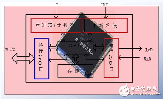 51單片機(jī)特殊功能寄存器有哪些_功能是什么