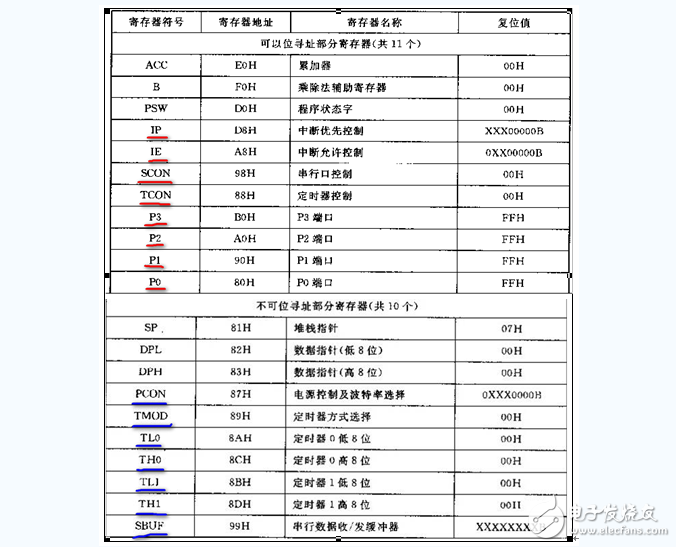 51單片機(jī)特殊功能寄存器有哪些_功能是什么