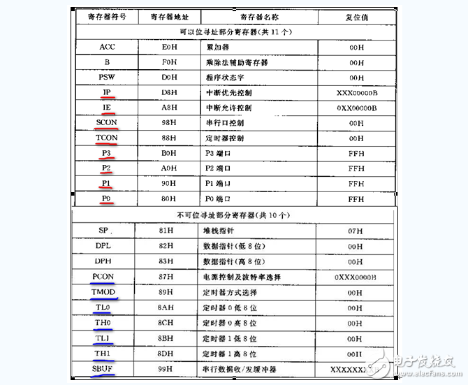 51單片機(jī)特殊功能寄存器有哪些_功能是什么