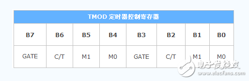 51單片機(jī)特殊功能寄存器有哪些_功能是什么