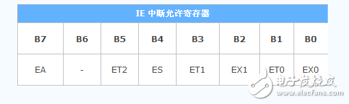 51單片機(jī)特殊功能寄存器有哪些_功能是什么