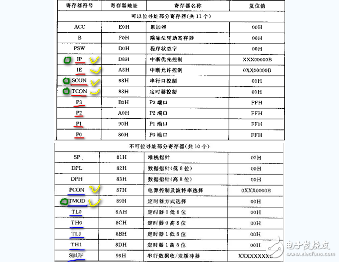 51單片機(jī)特殊功能寄存器有哪些_功能是什么